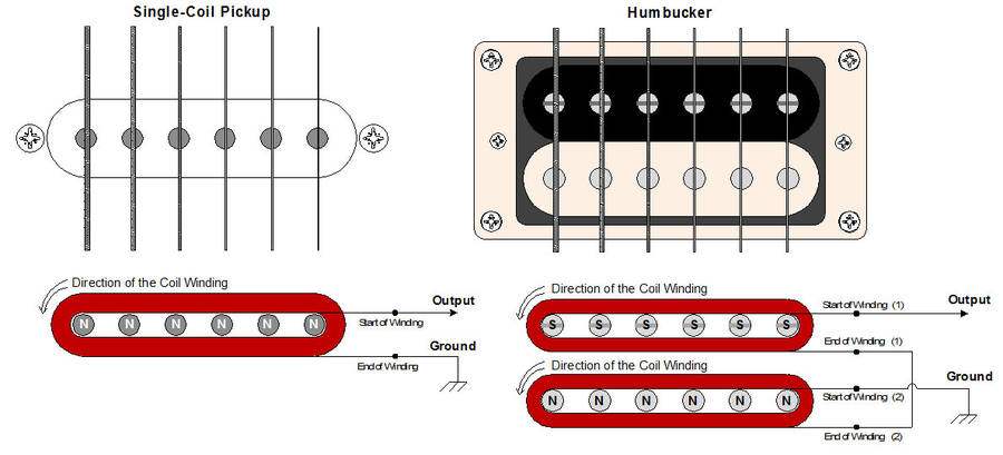 Diferença de captadores Humbuckers para um Captadorores Single